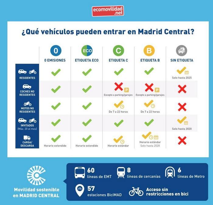 Que Vehículos Pueden Entrar En Madrid Central
